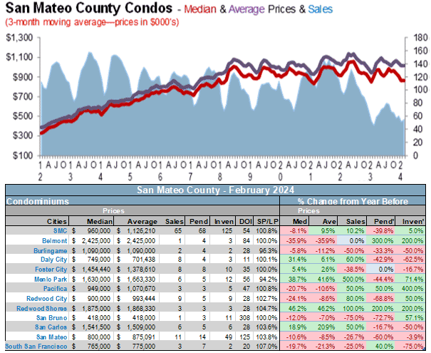 San Mateo county condos sales price average March 2024