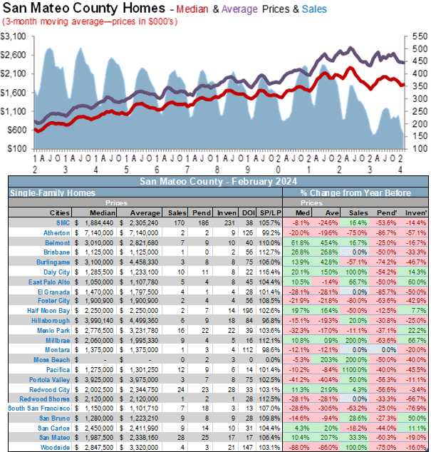 San Mateo home prices March 2024