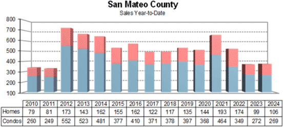 Sam Mateo Homes Sales year to date March 2024