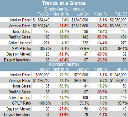 San Mateo county trends at a glance March 2024