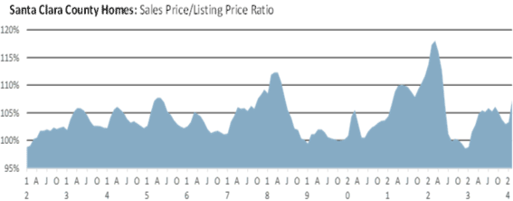 Santa Clara county homes sales vs listing prices March 2024