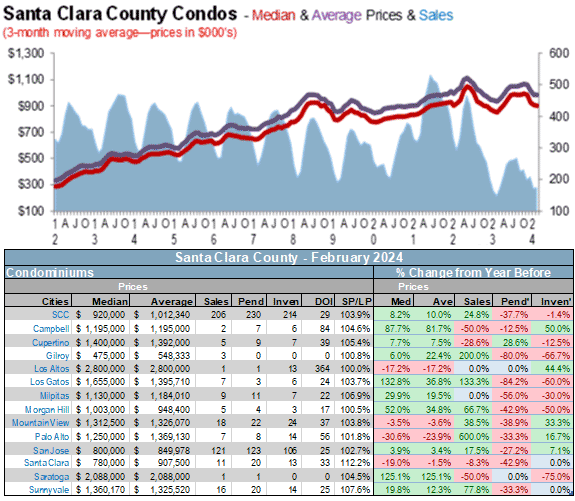 Santa Clara county homes sales vs listing prices March 2024