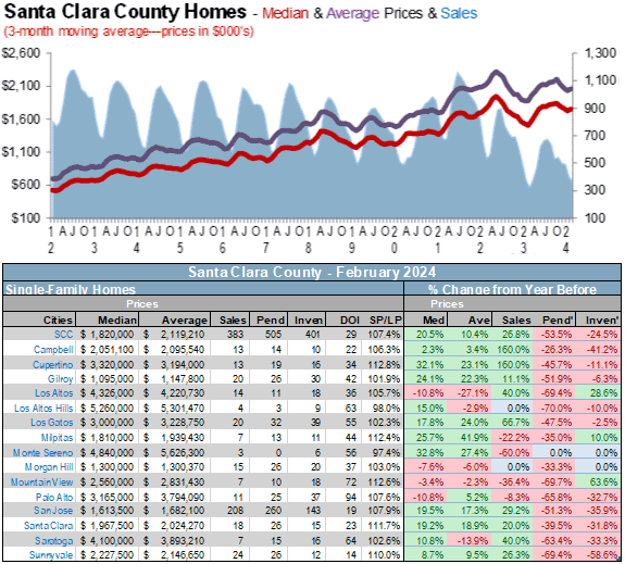 Santa Clara county sales median average home prices March 2024