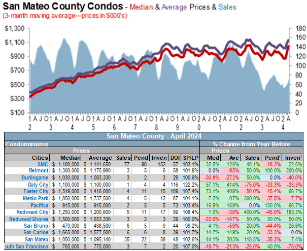 San Mateo county condos sales price average May 2024
