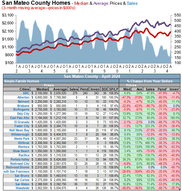San Mateo home prices May 2024