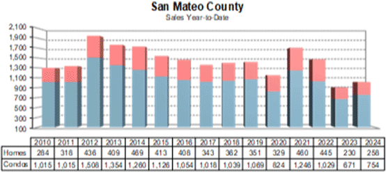Sam Mateo Homes Sales year to date May 2024