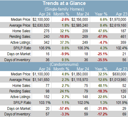 San Mateo county trends at a glance May 2024