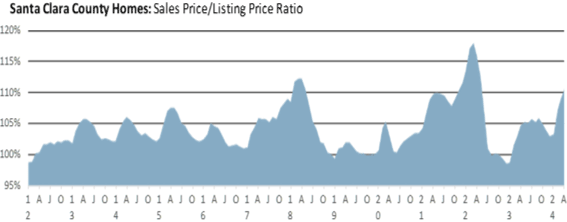 Santa Clara county homes sales vs listing prices May 2024