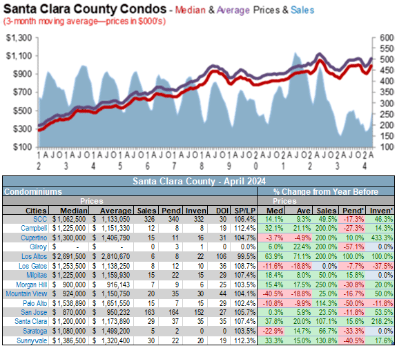 Santa Clara county homes sales vs listing prices May 2024