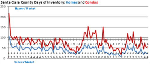 Santa-Clara-County-days-inventory-homes -condominiums-May 2024