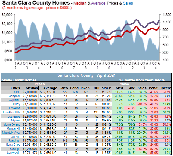 Santa Clara county sales median average home prices May 2024