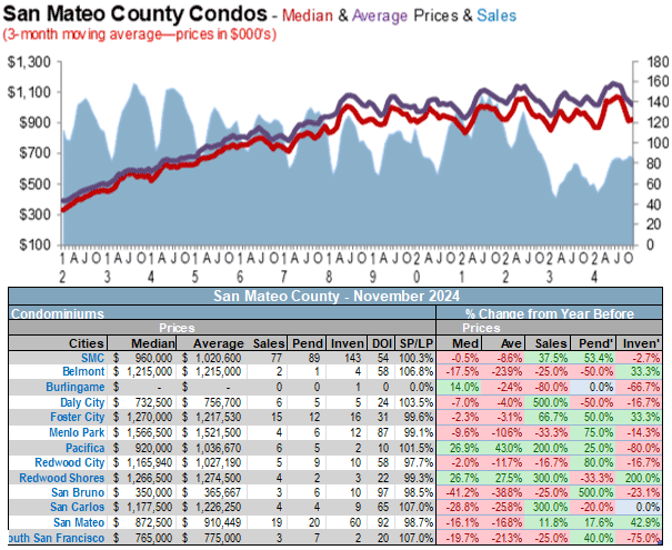 San Mateo county condos sales price average December 2024