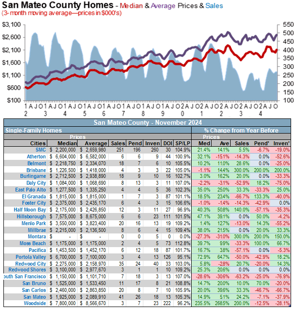 San Mateo home prices December 2024