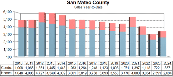 Sam Mateo Homes Sales year to date December 2024