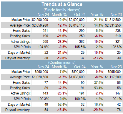San Mateo county trends at a glance December 2024