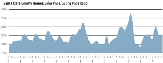 Santa Clara county homes sales vs listing prices December 2024