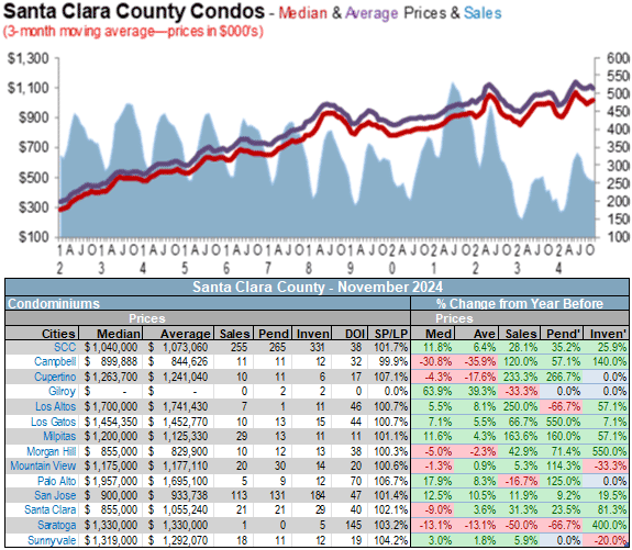 Santa Clara county homes sales vs listing prices December 2024