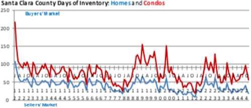 Santa-Clara-County-days-inventory-homes -condominiums-December 2024