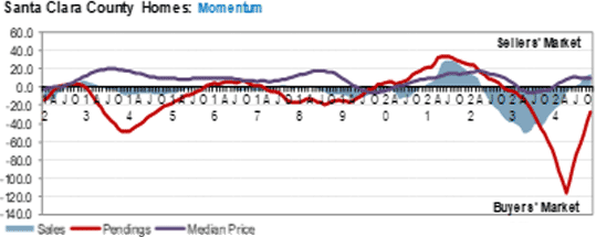 Santa-Clara-County-days-inventory-December 2024