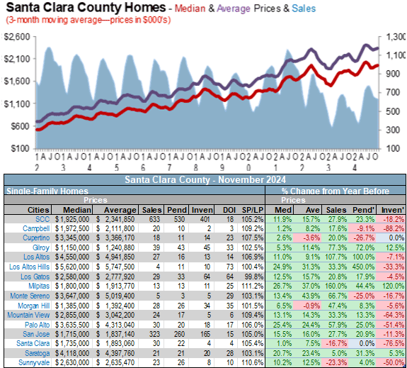 Santa Clara county sales median average home prices December 2024