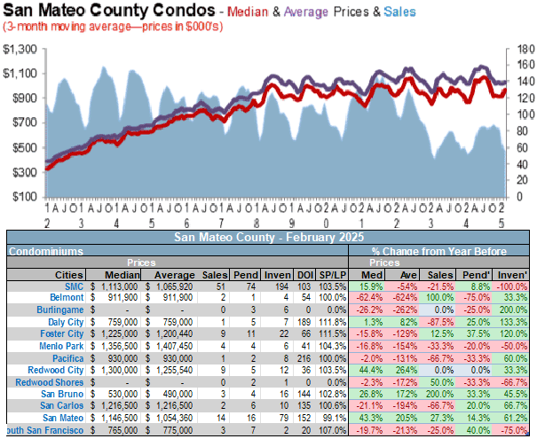 San Mateo county condos sales price average March 2025