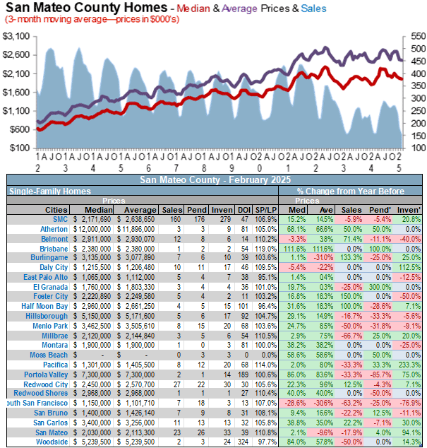 San Mateo home prices March 2025