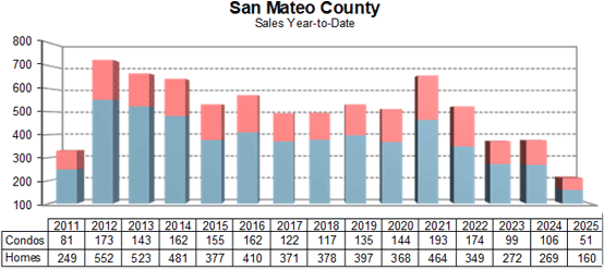 Sam Mateo Homes Sales year to date March 2025