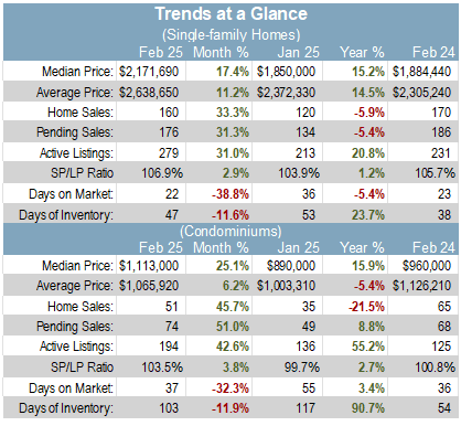 San Mateo county trends at a glance March 2025