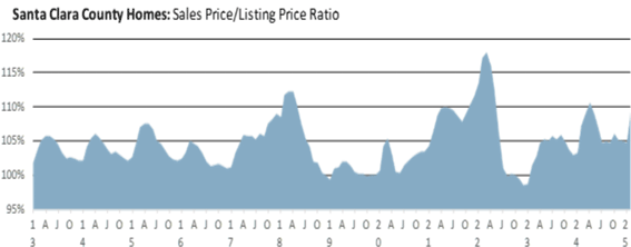 Santa Clara county homes sales vs listing prices March 2025