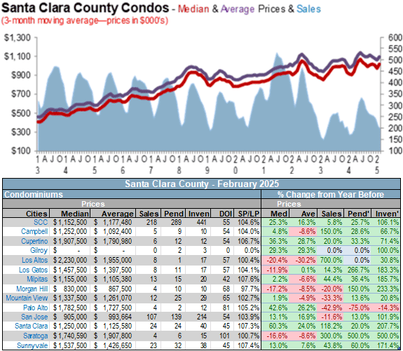 Santa Clara county homes sales vs listing prices March 2025