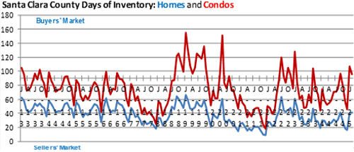 Santa-Clara-County-days-inventory-homes -condominiums-March 2025