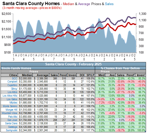 Santa Clara county sales median average home prices March 2025