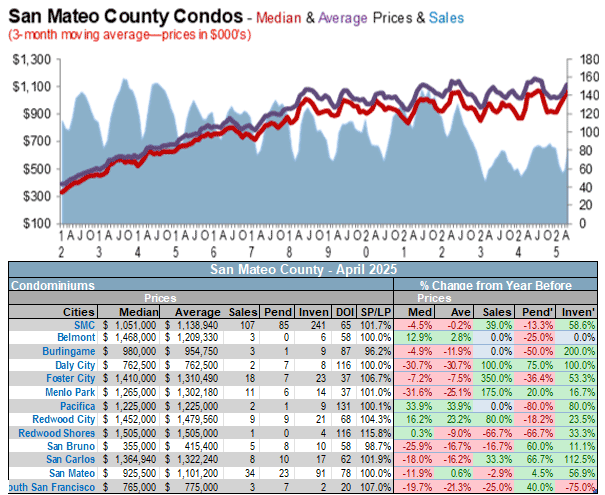 San Mateo county condos sales price average May 2025