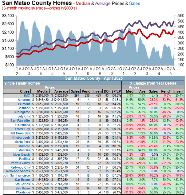 San Mateo home prices May 2025
