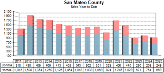 Sam Mateo Homes Sales year to date May 2025