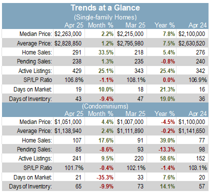 San Mateo county trends at a glance May 2025