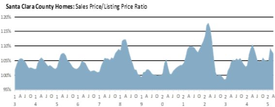 Santa Clara county homes sales vs listing prices May 2025