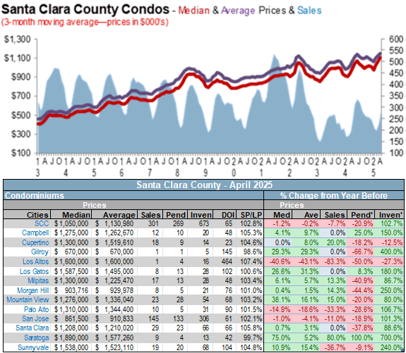 Santa Clara county homes sales vs listing prices May 2025