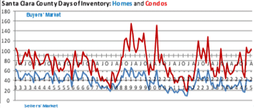 Santa-Clara-County-days-inventory-homes -condominiums-May 2025