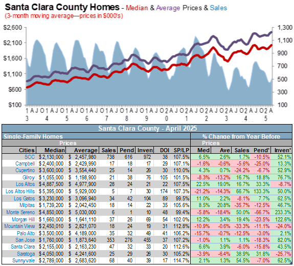 Santa Clara county sales median average home prices May 2025