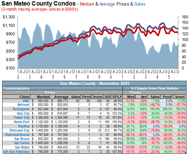 San Mateo county condos sales price average December-2025