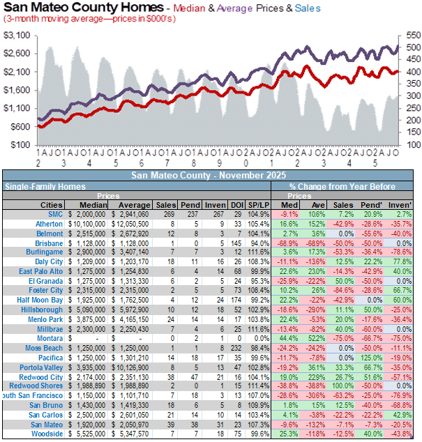 San Mateo home prices December-2025