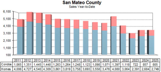 Sam Mateo Homes Sales year to date December-2025