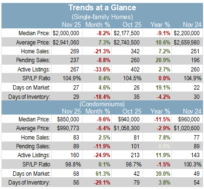 San Mateo county trends at a glance December-2025