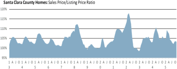 Santa Clara county homes sales vs listing prices December-2025