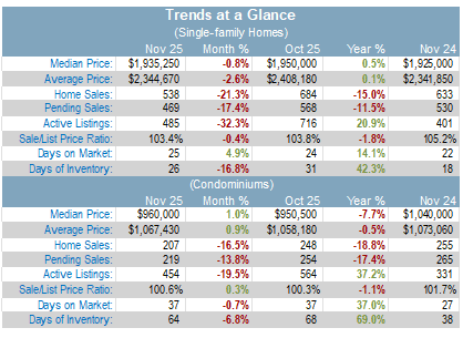 Santa Clara trends at a glance December-2025