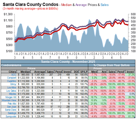 Santa Clara county homes sales vs listing prices December-2025