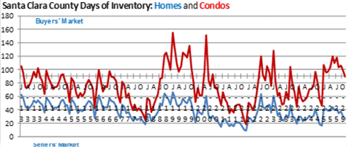 Santa-Clara-County-days-inventory-homes -condominiums-December-2025