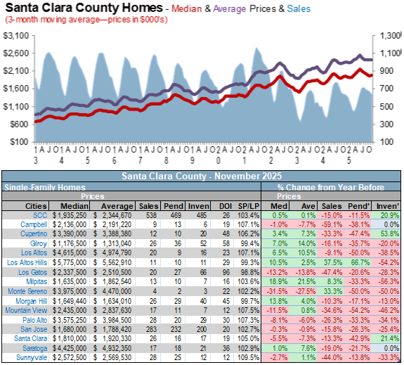 Santa Clara county sales median average home prices December-2025