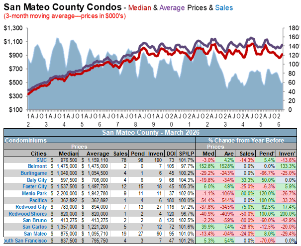 San Mateo county condos sales price average April-2026